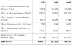 Figure 1. Worldwide Public Cloud Services End-User Spending Forecast (Millions of US Dollars)* Figure 1. Worldwide Public Cloud Services End-User Spending Forecast (Millions of US Dollars)*