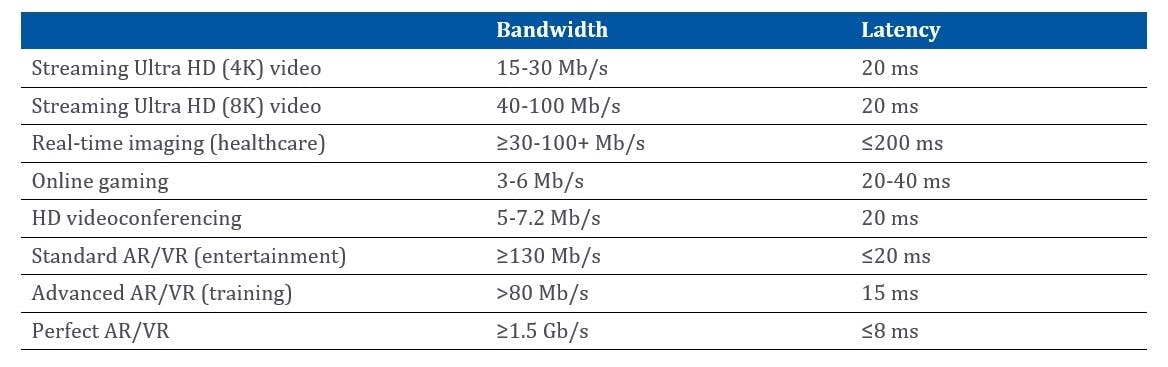 Figure 1. Estimated use case needs for quality video services in terms of bandwidth and latency.