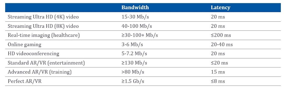 Figure 1. Estimated use case needs for quality video services in terms of bandwidth and latency.