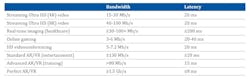 Figure 1. Estimated use case needs for quality video services in terms of bandwidth and latency. Figure 1. Estimated use case needs for quality video services in terms of bandwidth and latency.
