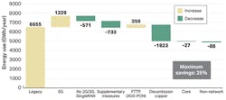 Figure 2. Potential Network Energy Reductions - TM Forum, 2022 (Source: Analysys Mason) Figure 2. Potential Network Energy Reductions - TM Forum, 2022 (Source: Analysys Mason)