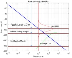 Figure 1. Link budget design with shadow and fast fading margins. Figure 1. Link budget design with shadow and fast fading margins.