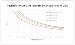 Figure 1. Number of years to recoup investment for on-grid solar solution in USA based on the cost of electricity. Figure 1. Number of years to recoup investment for on-grid solar solution in USA based on the cost of electricity.