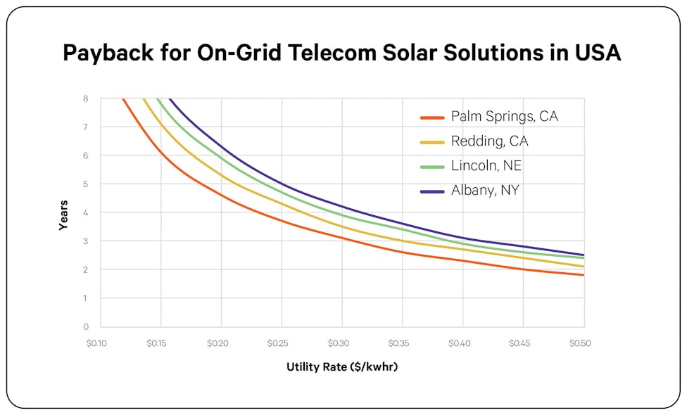 Figure 1. Number of years to recoup investment for on-grid solar solution in USA based on the cost of electricity.