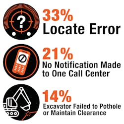 Figure 1. Leading root causes of damages to underground telecommunication lines, according to the 2021 DIRT report. Figure 1. Leading root causes of damages to underground telecommunication lines, according to the 2021 DIRT report.