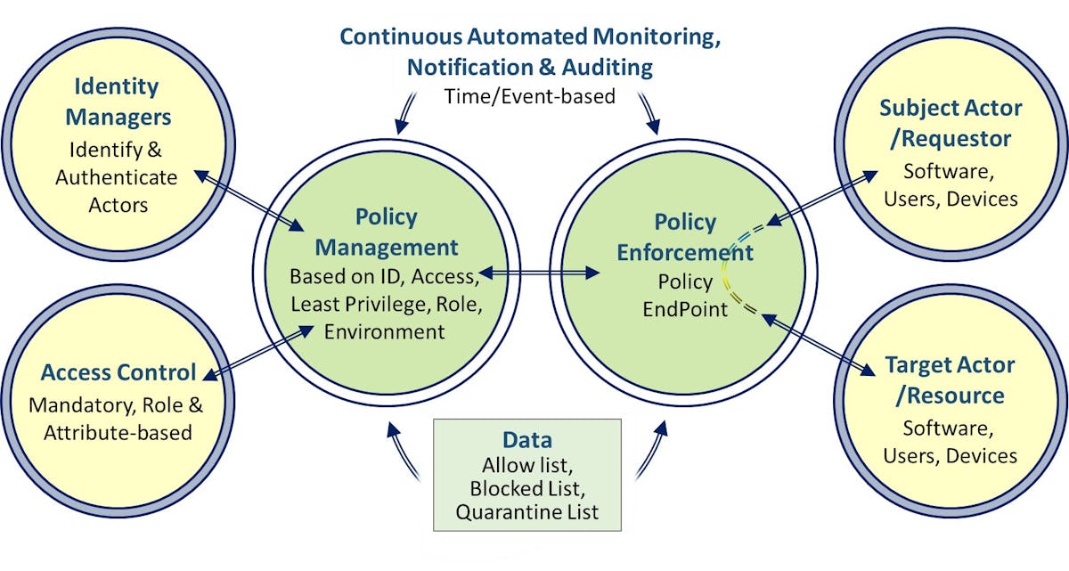 Figure 1. Implementing Services Enabled by Zero Trust Strategy and Principles