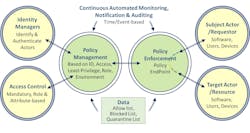 Figure 1. Implementing Services Enabled by Zero Trust Strategy and Principles