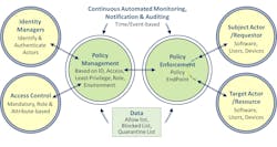 Figure 1. Implementing Services Enabled by Zero Trust Strategy and Principles Figure 1. Implementing Services Enabled by Zero Trust Strategy and Principles