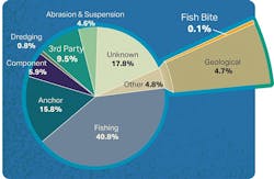Figure 1. Causes of submarine cable faults from 1901 to 2020. (Source: ICPC) Figure 1. Causes of submarine cable faults from 1901 to 2020. (Source: ICPC)