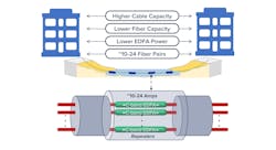Figure 1. SDM submarine cables increase total capacity with more fiber pairs per cable system. Figure 1. SDM submarine cables increase total capacity with more fiber pairs per cable system.