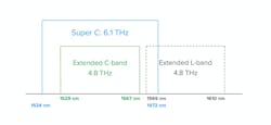Figure 2. Super C provides 6.1 THz. Figure 2. Super C provides 6.1 THz.
