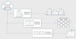 Figure 1. Virtualizing the broadband network core enables operators to deploy edge devices anywhere. Figure 1. Virtualizing the broadband network core enables operators to deploy edge devices anywhere.