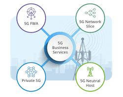 Figure 1. Emerging 5G Business Services Figure 1. Emerging 5G Business Services