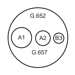 Figure 3. Relative bend diameters for G.652 singlemode fiber and 3 grades of G.657 fiber. Figure 3. Relative bend diameters for G.652 singlemode fiber and 3 grades of G.657 fiber.