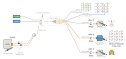 Figure 2. PON overlay supporting high-capacity N x 25G services for 5G xHaul and businesses, and remote PON OLT backhaul. Figure 2. PON overlay supporting high-capacity N x 25G services for 5G xHaul and businesses, and remote PON OLT backhaul.