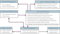 FIGURE 2: Elements of a Zero Trust Implementation FIGURE 2: Elements of a Zero Trust Implementation