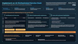 Why CIOs Must Adopt AI-Orchestrated Service Desks Why CIOs Must Adopt AI-Orchestrated Service Desks