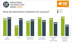 When it comes to AI, financial goals have overtaken innovation goals for the first time in the four-year history of the TE Connectivity Industrial Technology Index. (Source: TE Connectivity) When it comes to AI, financial goals have overtaken innovation goals for the first time in the four-year history of the TE Connectivity Industrial Technology Index. (Source: TE Connectivity)