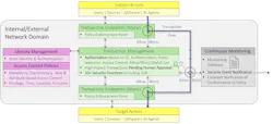 Figure 1. Service Provider Zero Trust Framework