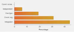 Figure 1. Planning Across Infrastructure Segments: Three-quarters of respondents report either integrated planning or regular coordination across infrastructure teams.