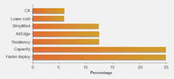 Figure 3. Benefits of Network Integration: Respondents identified faster deployment and greater capacity or scalability as integration’s greatest expected benefits.