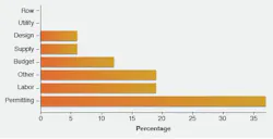 Figure 2. Biggest Deployment Obstacle: Permitting and regulatory approvals emerged as the leading barrier to faster network deployment.
